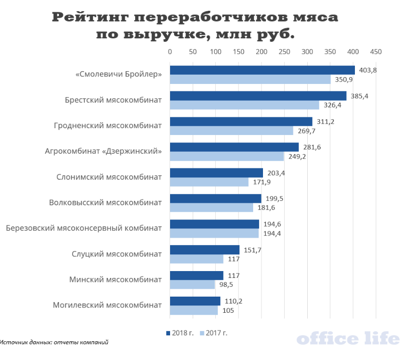 Популярные сайты белоруссии. Крупнейшие производители мяса. Крупнейшие мясокомбинаты России. Рейтинг мясокомбинатов. Топ производителей мяса.