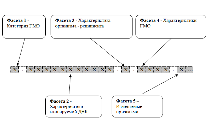 В России появится система классификации ГМО